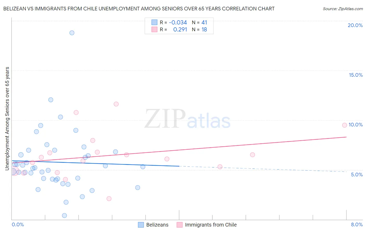 Belizean vs Immigrants from Chile Unemployment Among Seniors over 65 years