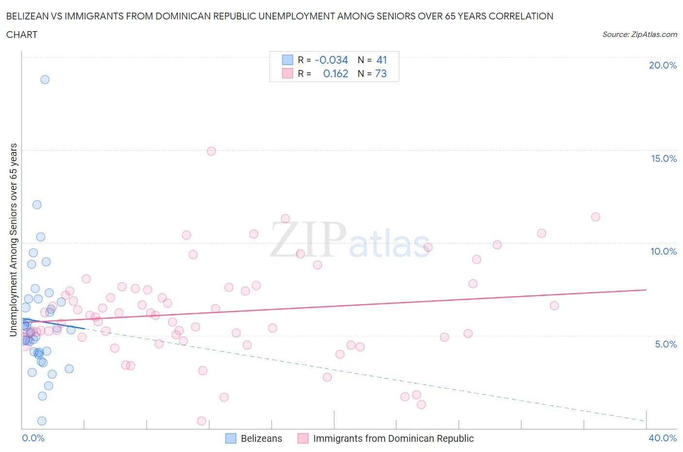 Belizean vs Immigrants from Dominican Republic Unemployment Among Seniors over 65 years