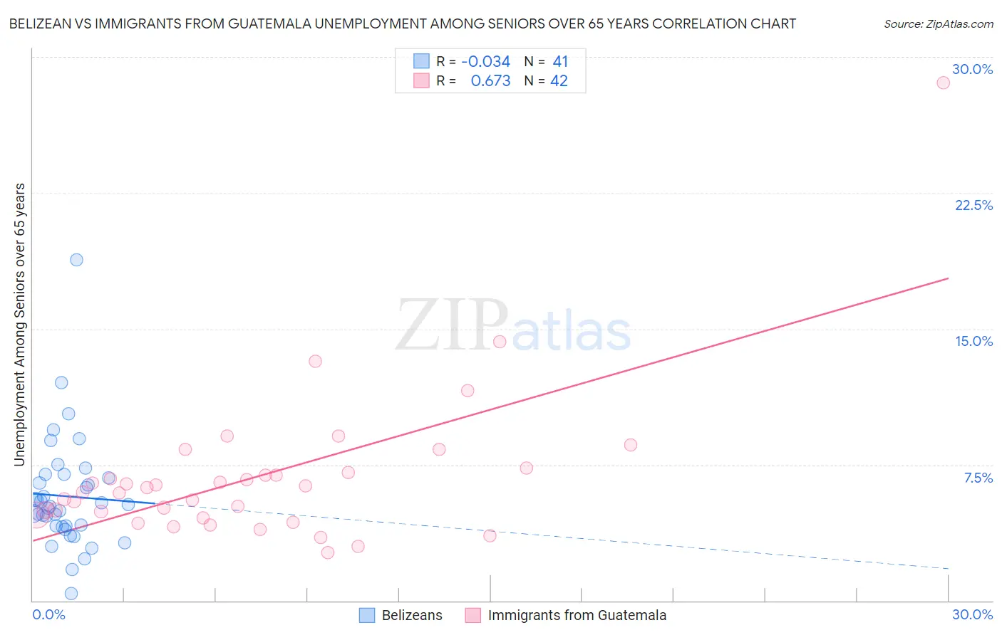 Belizean vs Immigrants from Guatemala Unemployment Among Seniors over 65 years