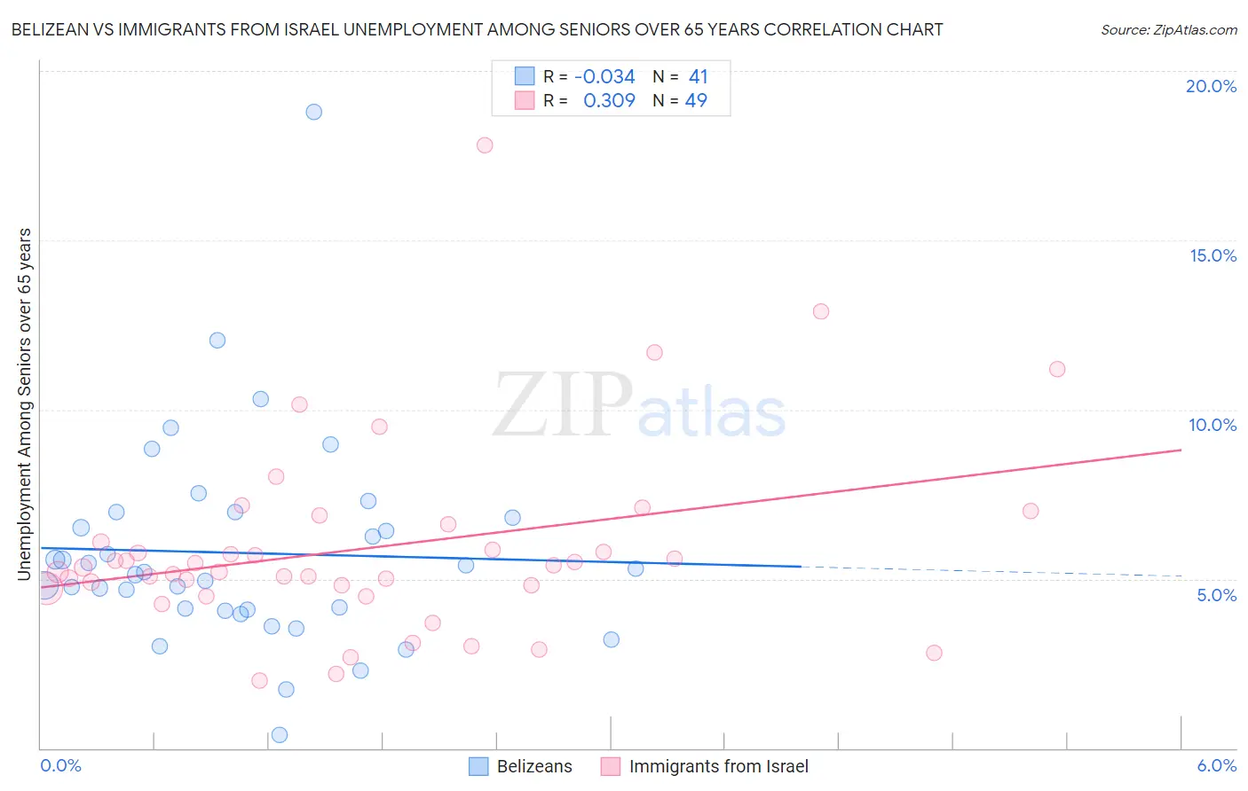 Belizean vs Immigrants from Israel Unemployment Among Seniors over 65 years