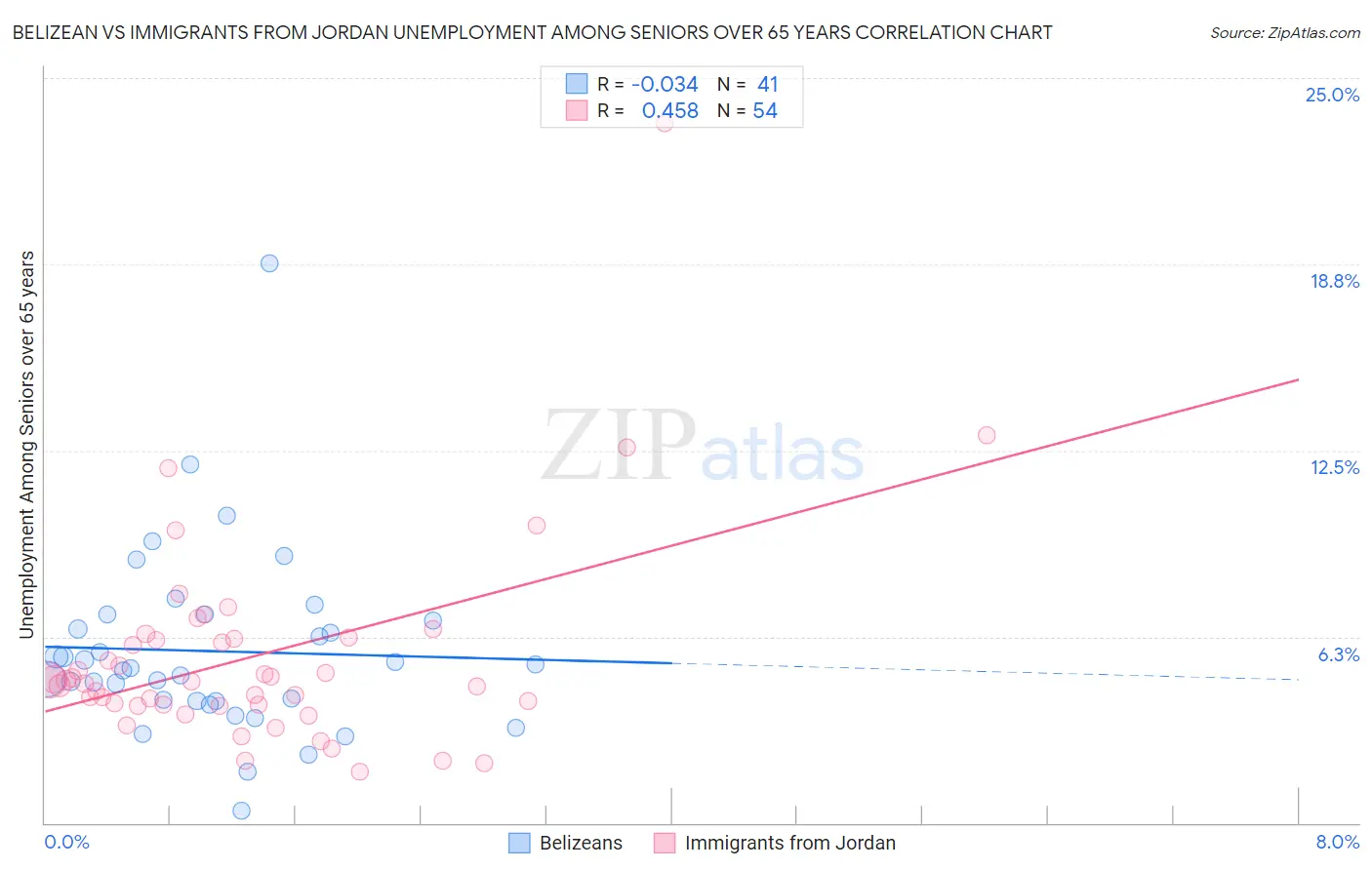 Belizean vs Immigrants from Jordan Unemployment Among Seniors over 65 years