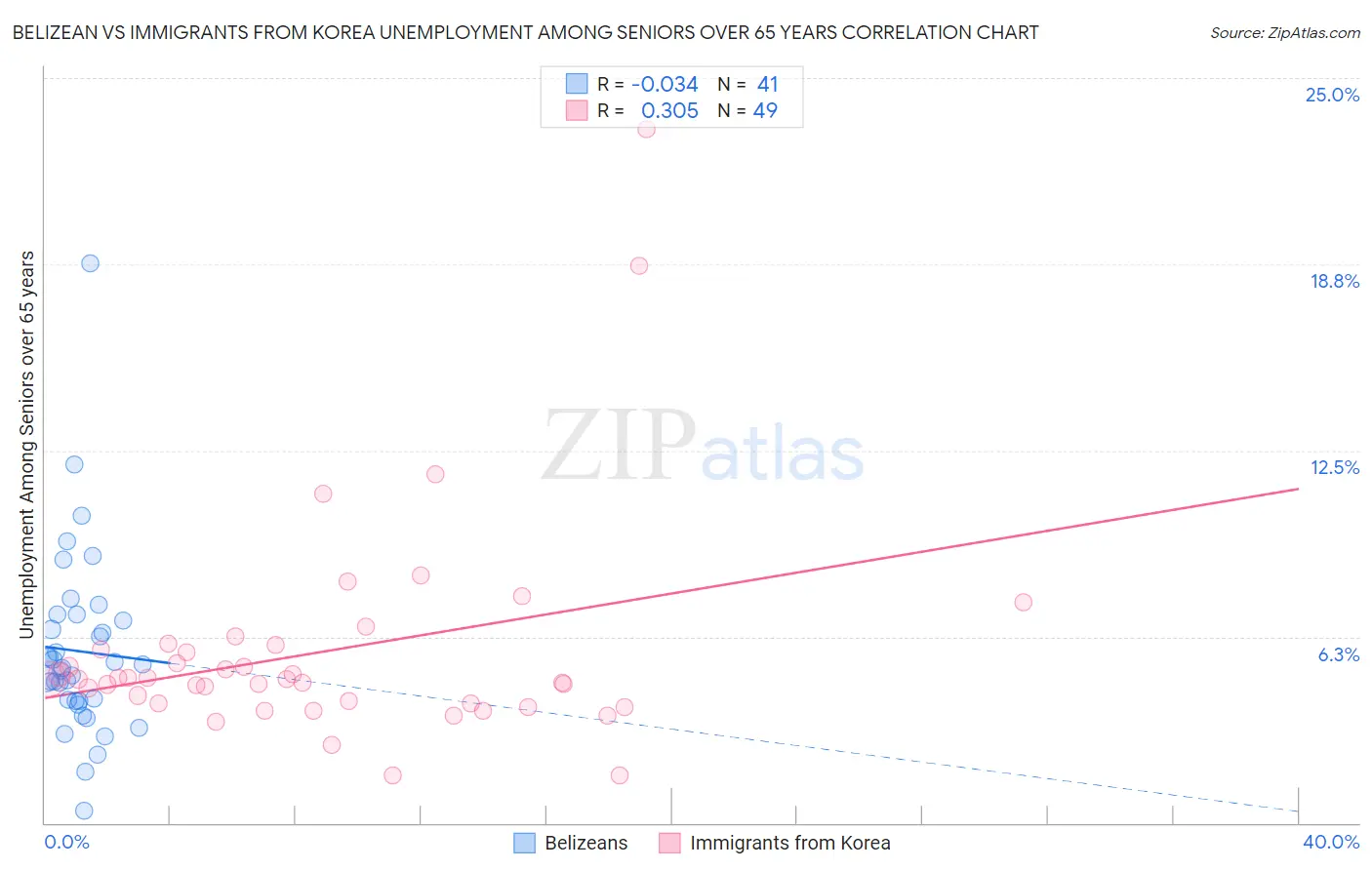 Belizean vs Immigrants from Korea Unemployment Among Seniors over 65 years