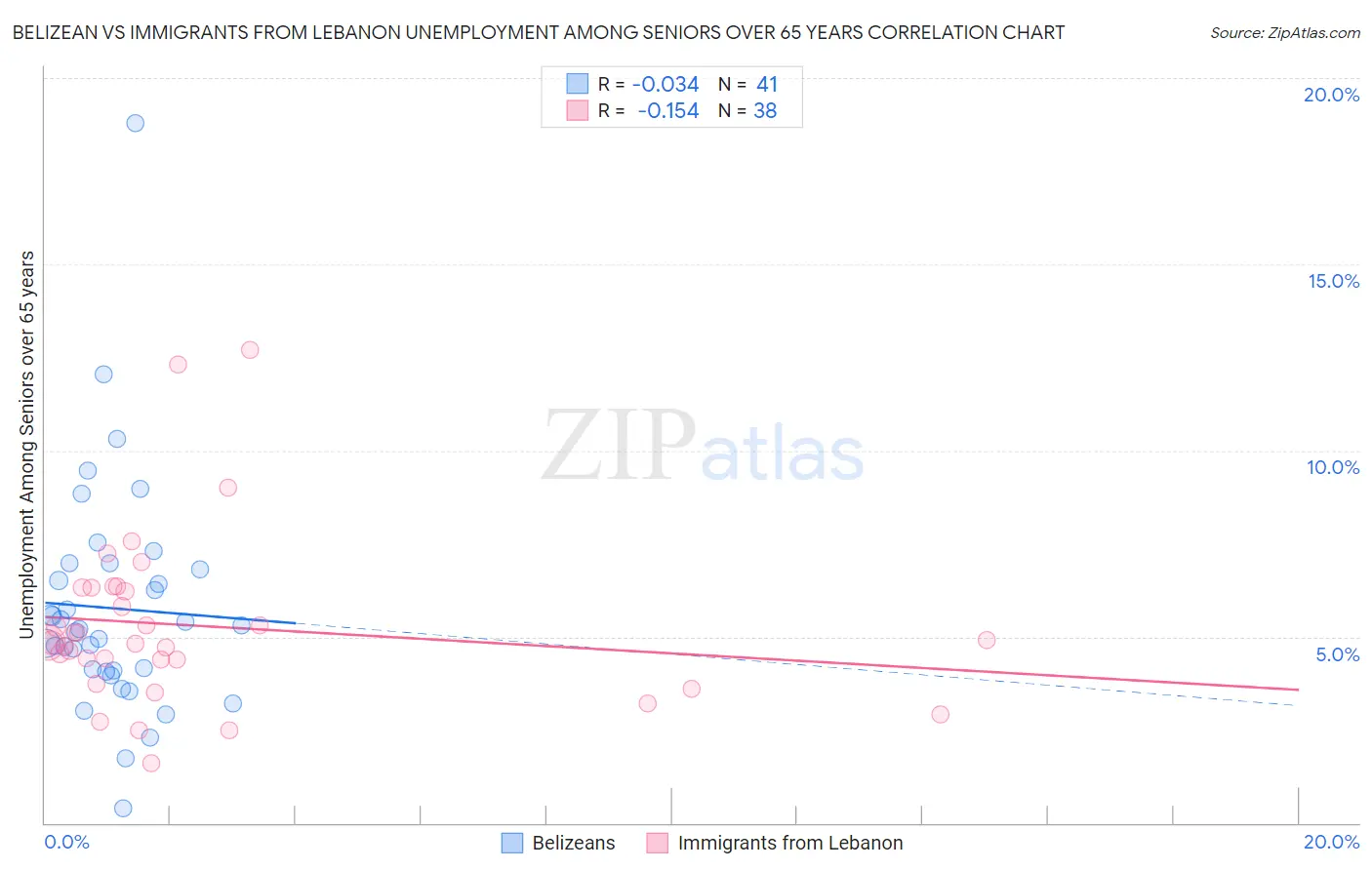 Belizean vs Immigrants from Lebanon Unemployment Among Seniors over 65 years