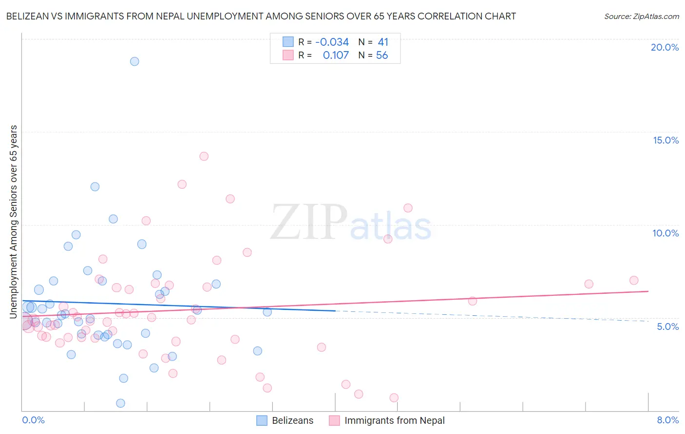 Belizean vs Immigrants from Nepal Unemployment Among Seniors over 65 years