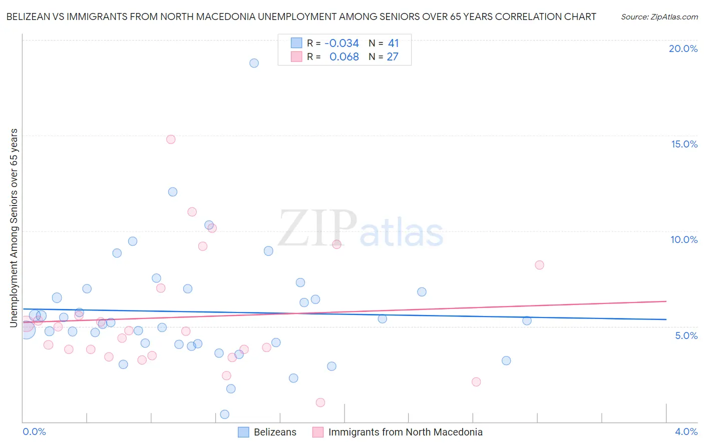 Belizean vs Immigrants from North Macedonia Unemployment Among Seniors over 65 years