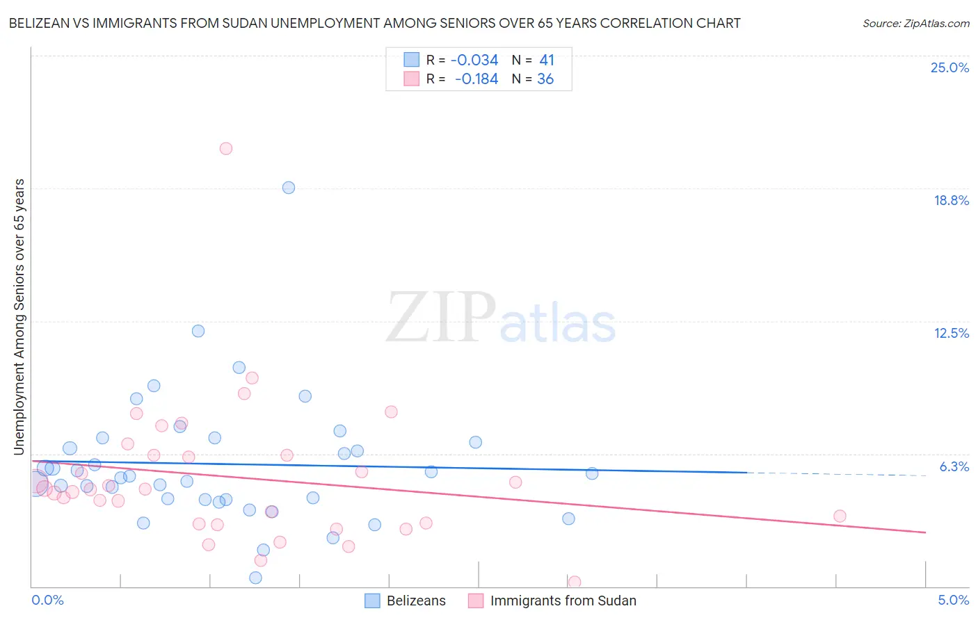 Belizean vs Immigrants from Sudan Unemployment Among Seniors over 65 years