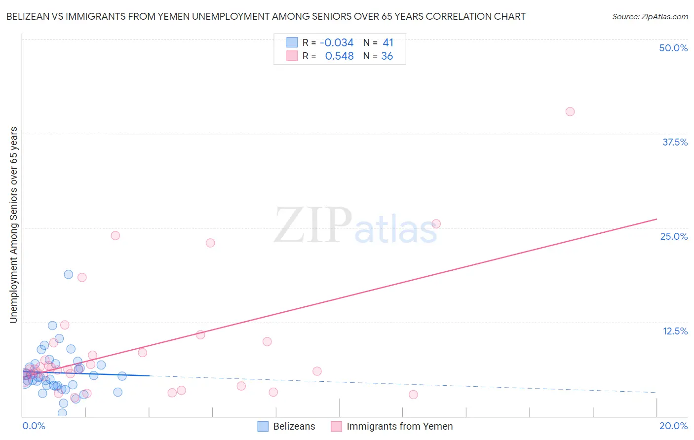 Belizean vs Immigrants from Yemen Unemployment Among Seniors over 65 years