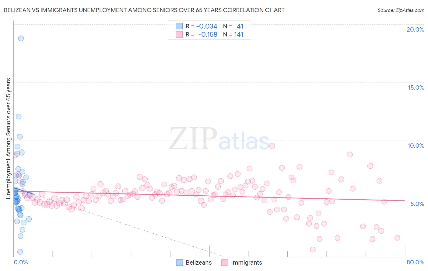 Belizean vs Immigrants Unemployment Among Seniors over 65 years