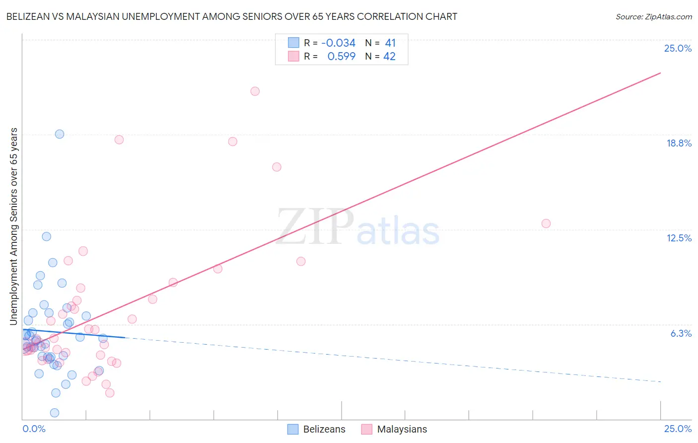 Belizean vs Malaysian Unemployment Among Seniors over 65 years