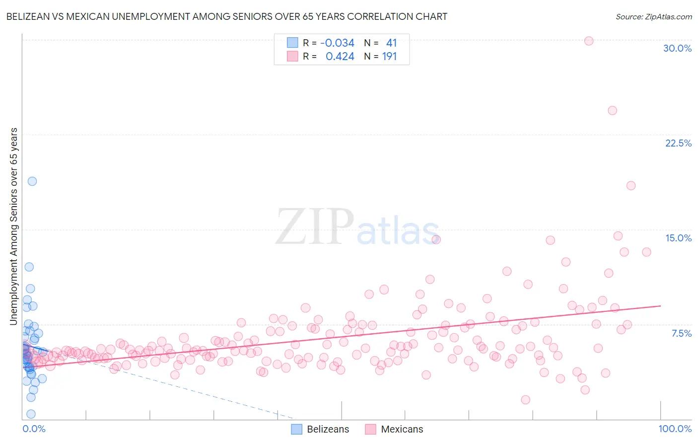 Belizean vs Mexican Unemployment Among Seniors over 65 years