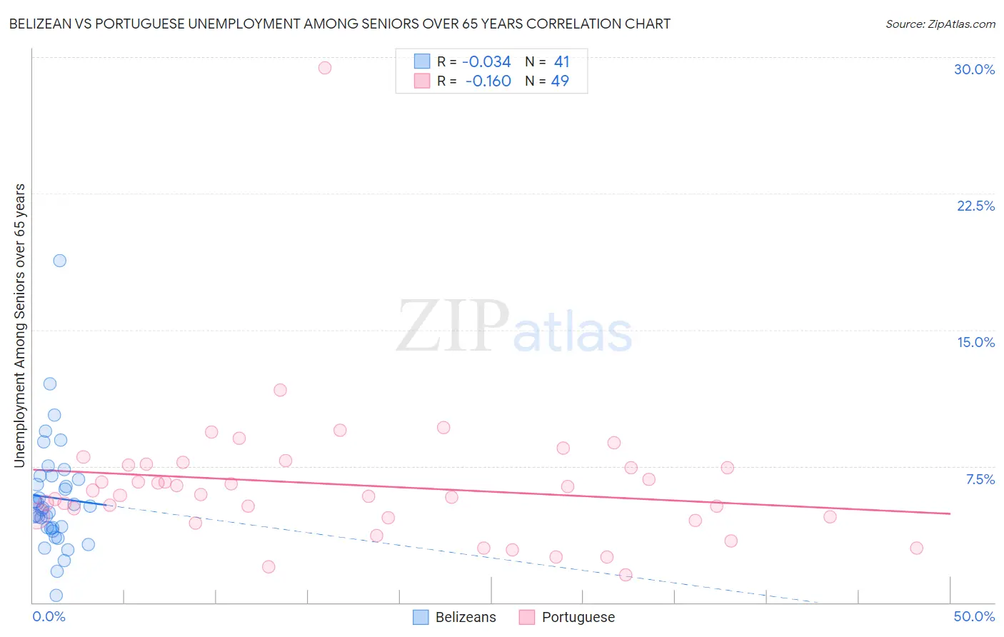 Belizean vs Portuguese Unemployment Among Seniors over 65 years