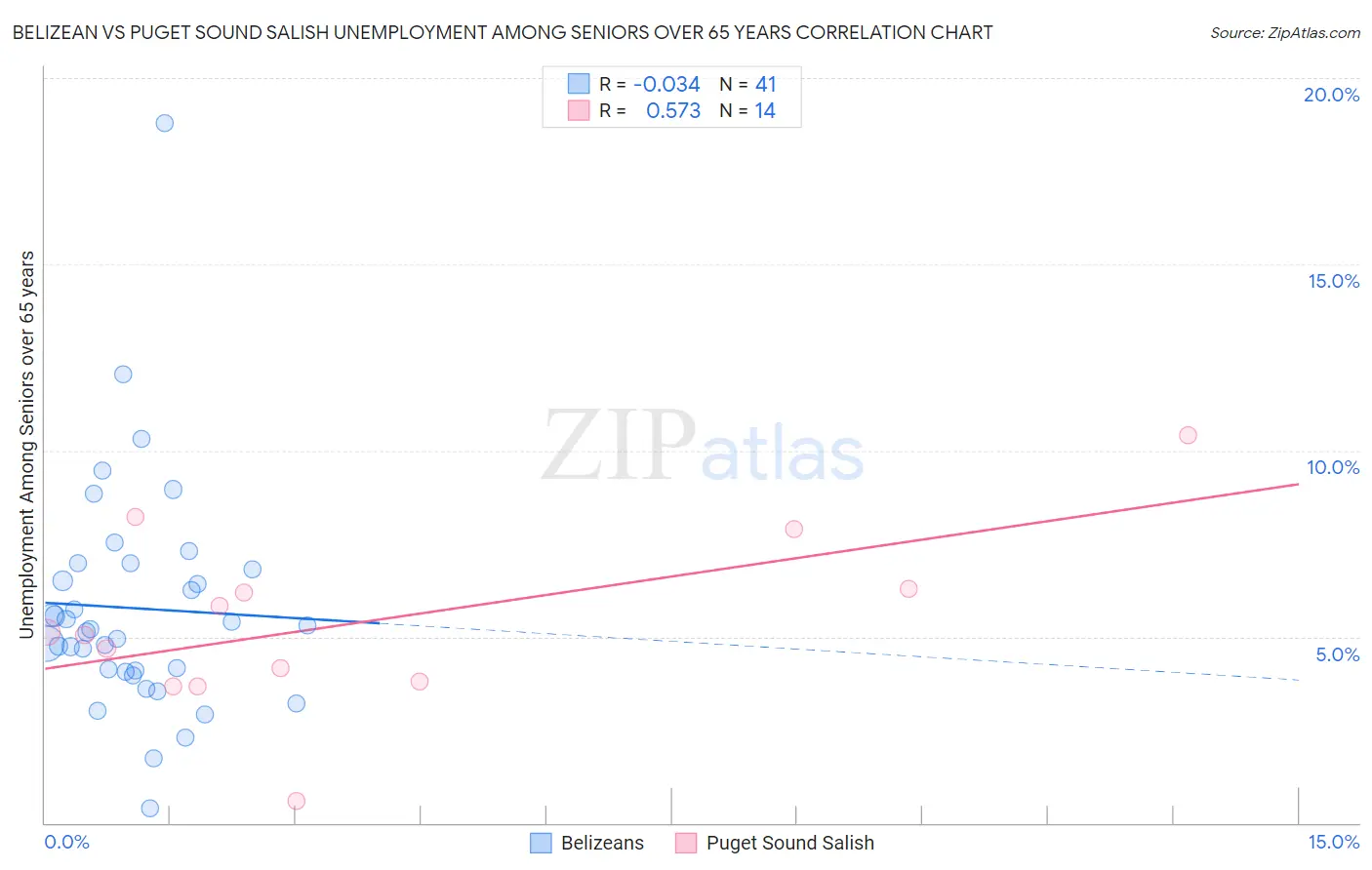 Belizean vs Puget Sound Salish Unemployment Among Seniors over 65 years