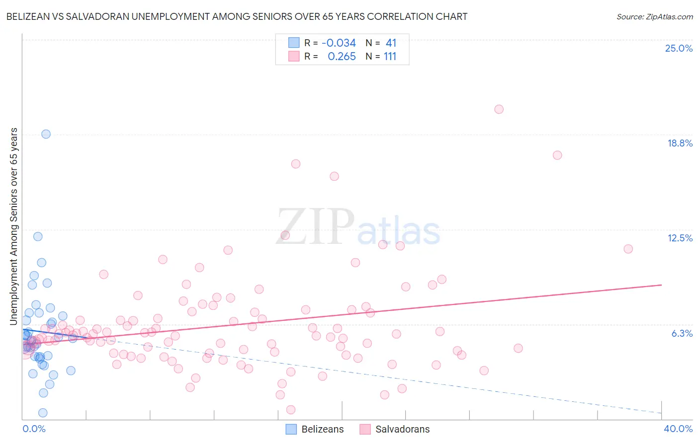 Belizean vs Salvadoran Unemployment Among Seniors over 65 years