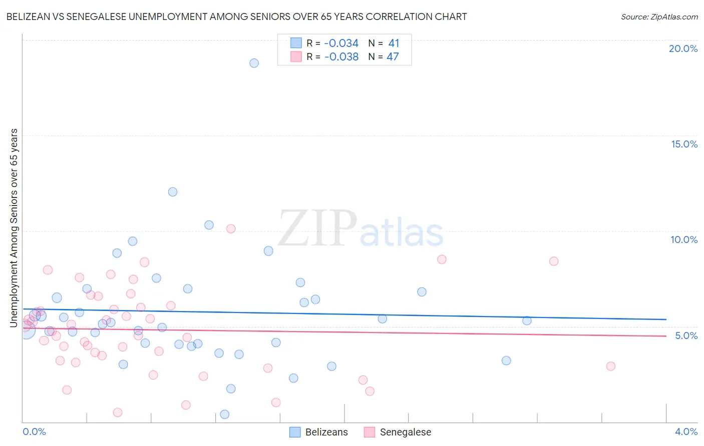 Belizean vs Senegalese Unemployment Among Seniors over 65 years