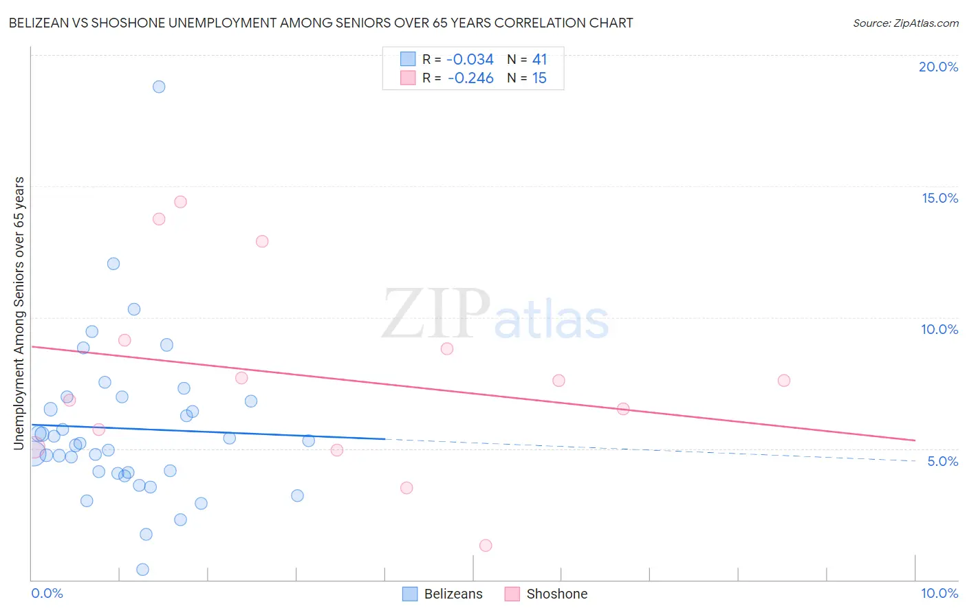 Belizean vs Shoshone Unemployment Among Seniors over 65 years