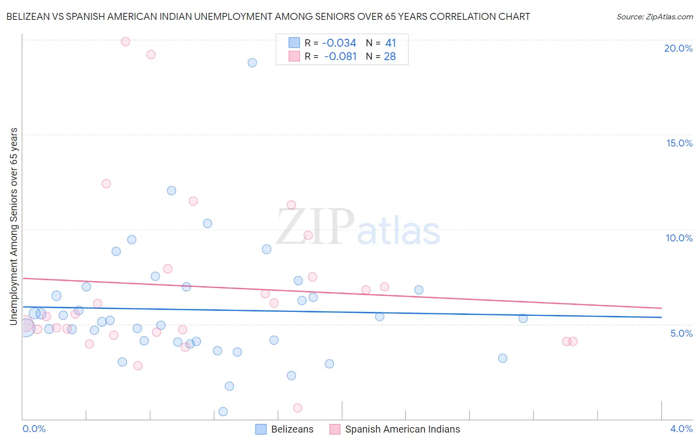 Belizean vs Spanish American Indian Unemployment Among Seniors over 65 years