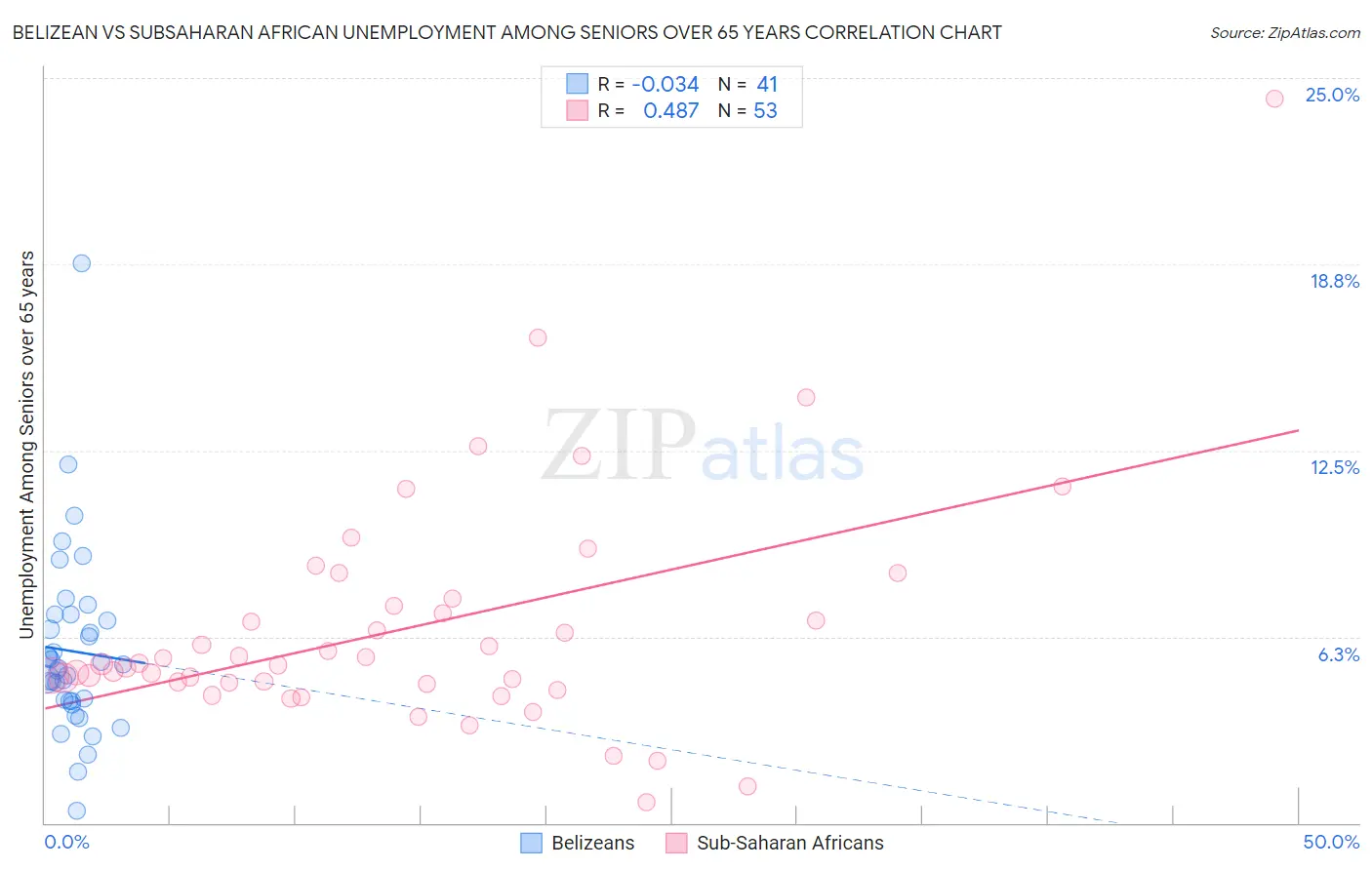 Belizean vs Subsaharan African Unemployment Among Seniors over 65 years