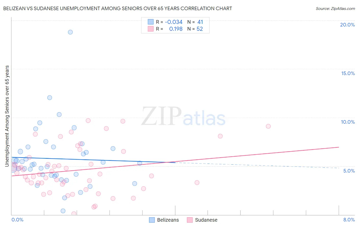 Belizean vs Sudanese Unemployment Among Seniors over 65 years