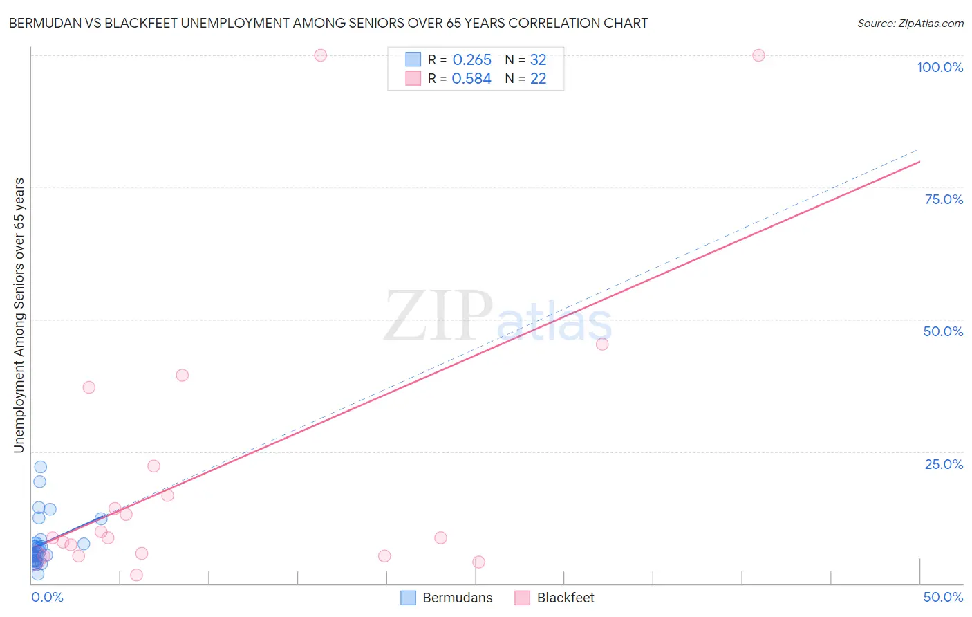 Bermudan vs Blackfeet Unemployment Among Seniors over 65 years