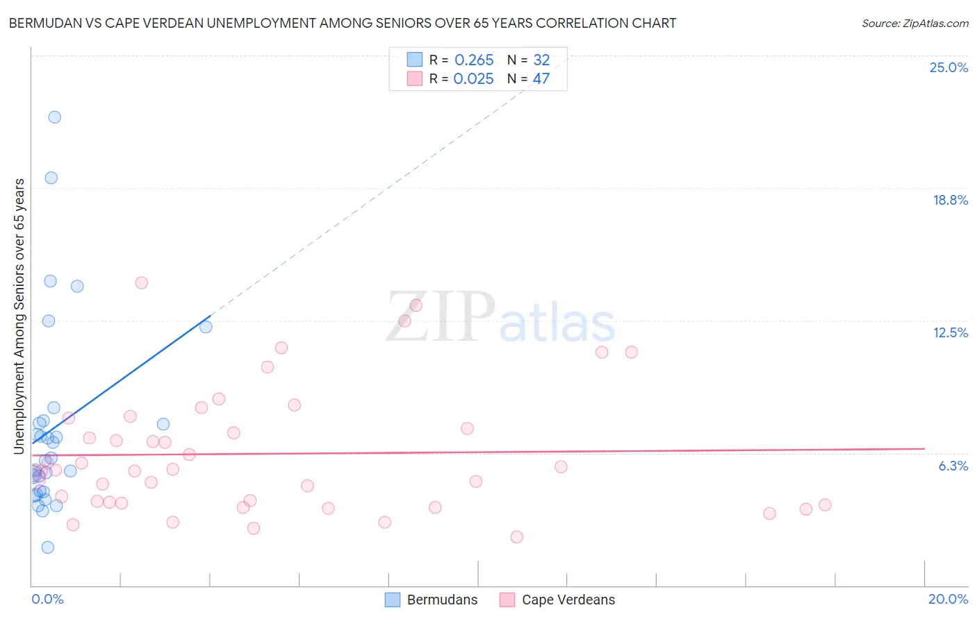 Bermudan vs Cape Verdean Unemployment Among Seniors over 65 years