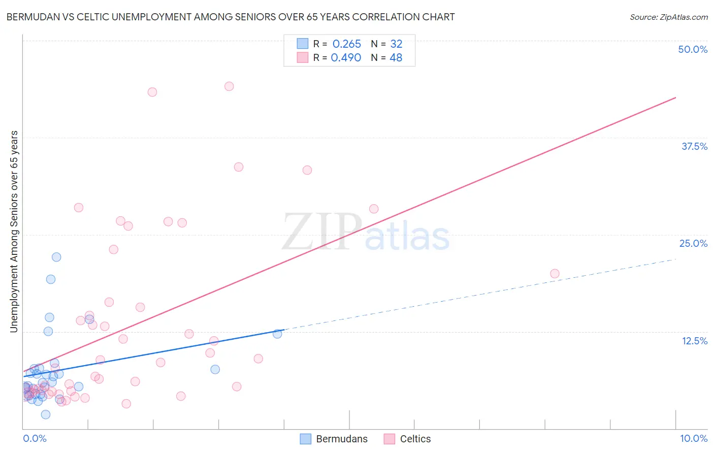 Bermudan vs Celtic Unemployment Among Seniors over 65 years
