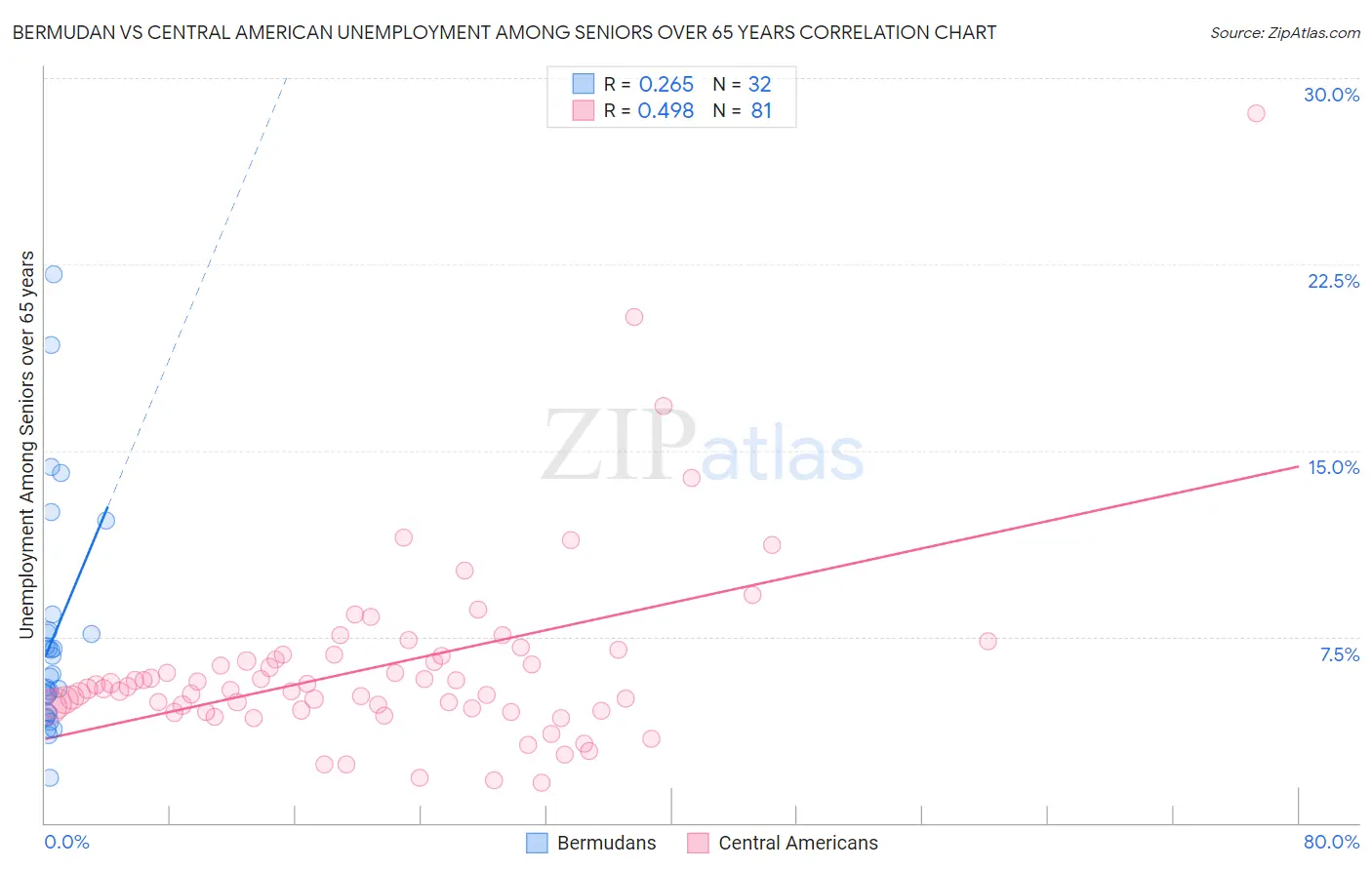 Bermudan vs Central American Unemployment Among Seniors over 65 years