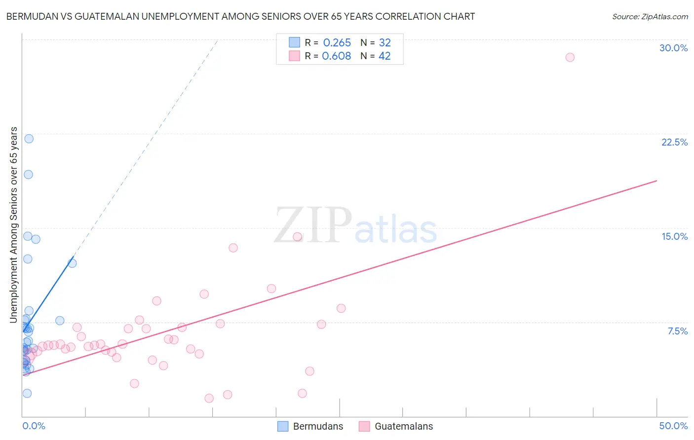 Bermudan vs Guatemalan Unemployment Among Seniors over 65 years