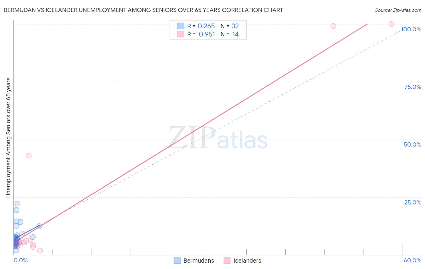 Bermudan vs Icelander Unemployment Among Seniors over 65 years