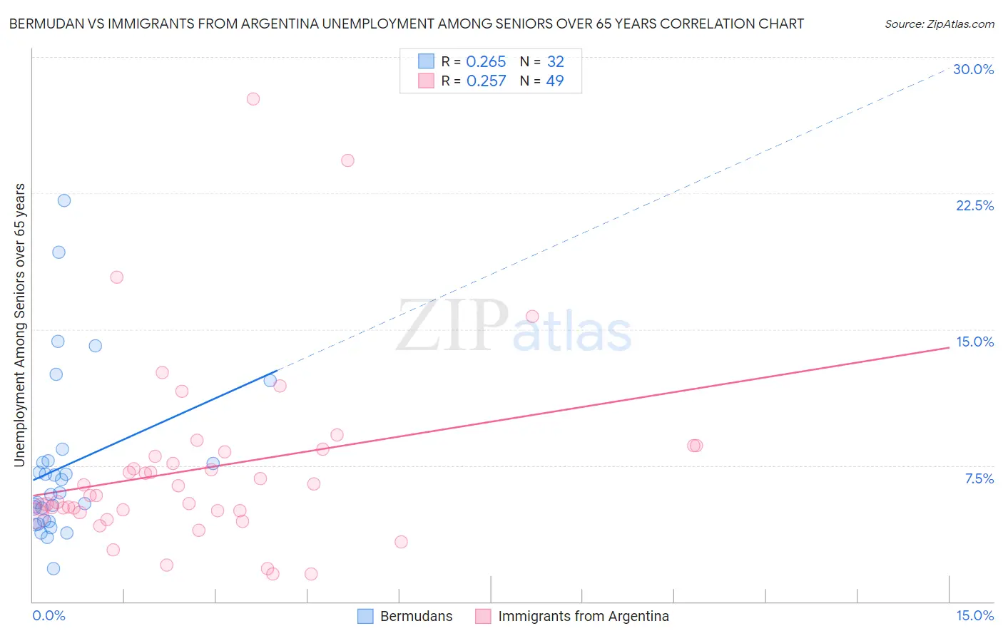 Bermudan vs Immigrants from Argentina Unemployment Among Seniors over 65 years