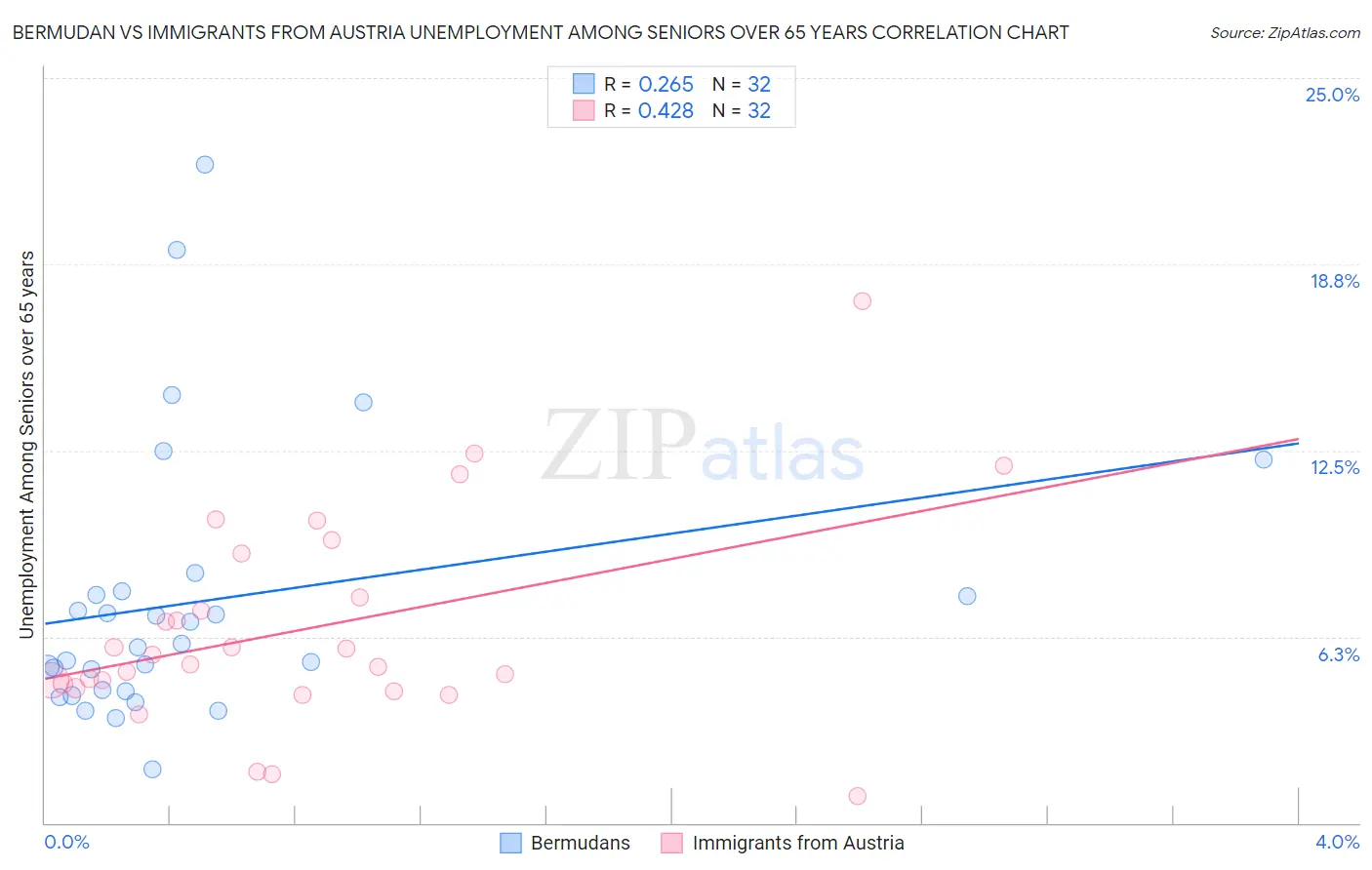 Bermudan vs Immigrants from Austria Unemployment Among Seniors over 65 years