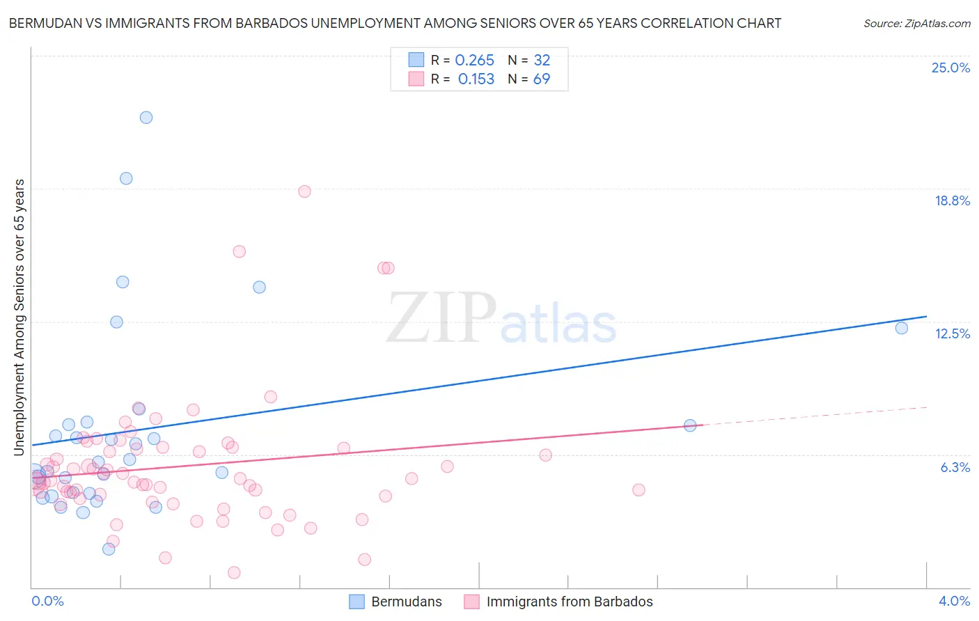 Bermudan vs Immigrants from Barbados Unemployment Among Seniors over 65 years