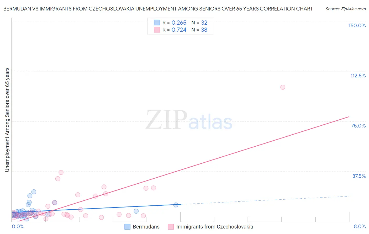 Bermudan vs Immigrants from Czechoslovakia Unemployment Among Seniors over 65 years