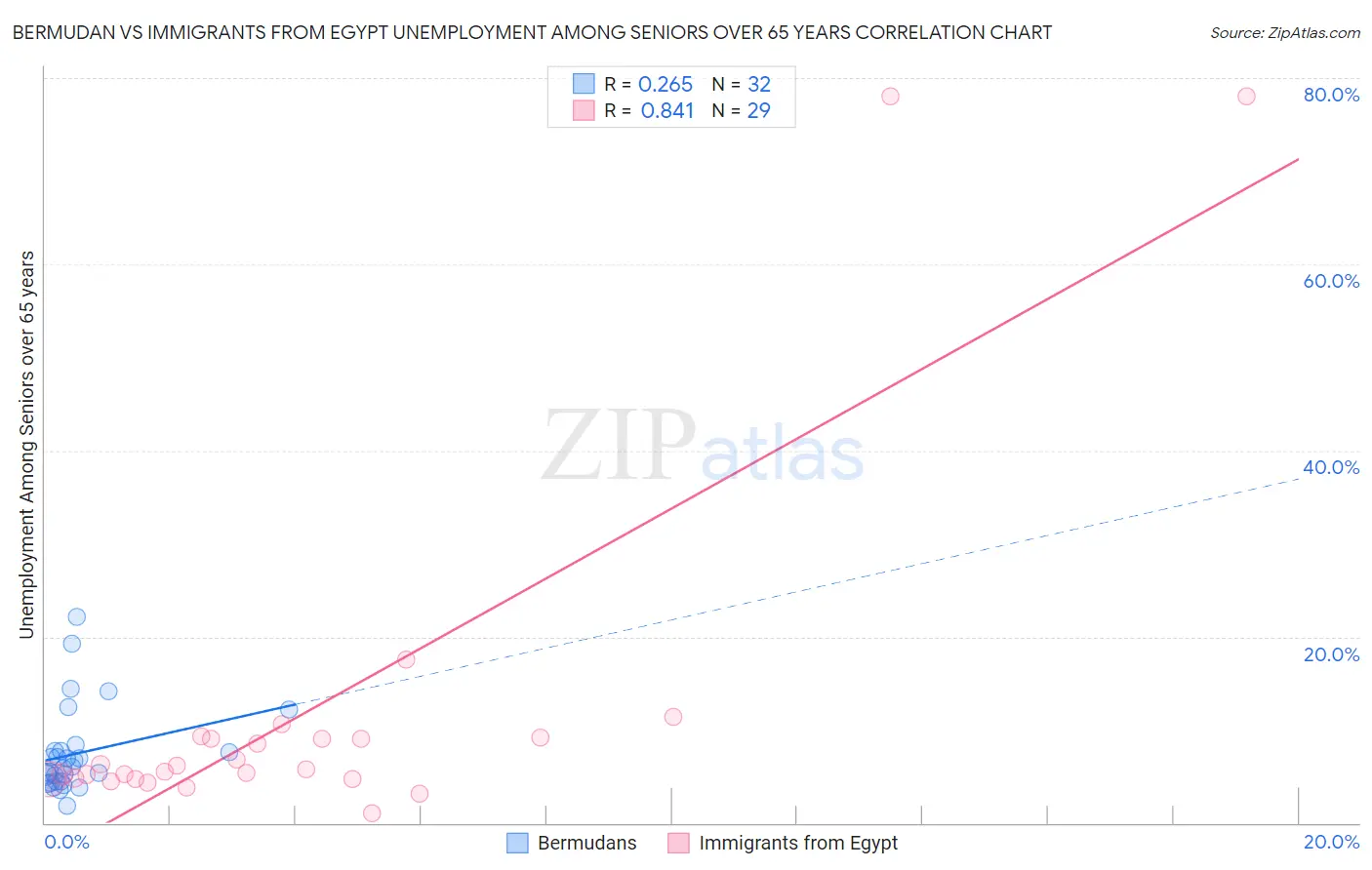 Bermudan vs Immigrants from Egypt Unemployment Among Seniors over 65 years