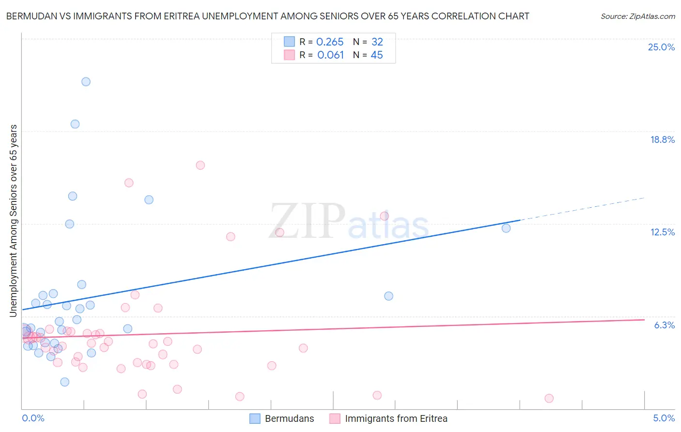 Bermudan vs Immigrants from Eritrea Unemployment Among Seniors over 65 years