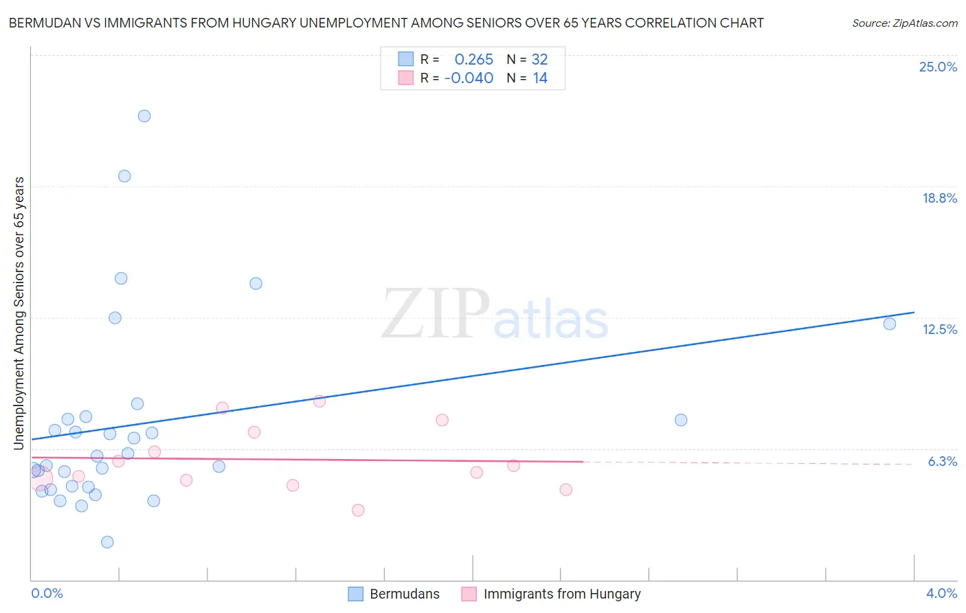 Bermudan vs Immigrants from Hungary Unemployment Among Seniors over 65 years