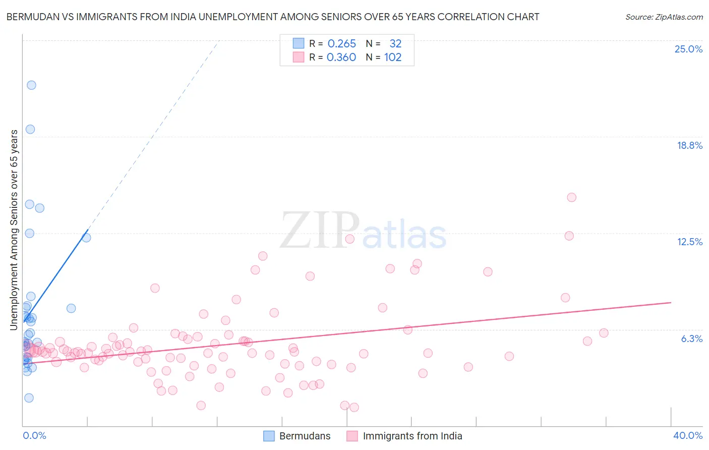 Bermudan vs Immigrants from India Unemployment Among Seniors over 65 years