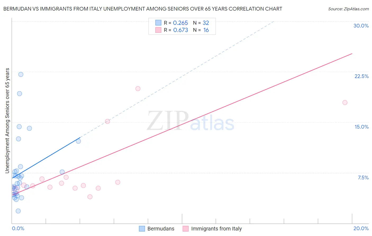 Bermudan vs Immigrants from Italy Unemployment Among Seniors over 65 years