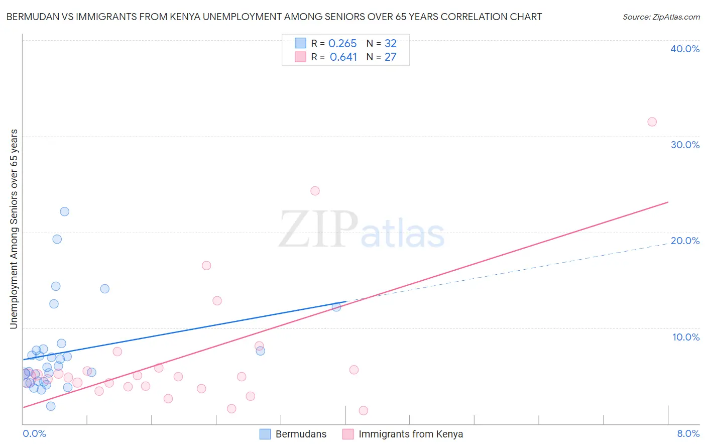 Bermudan vs Immigrants from Kenya Unemployment Among Seniors over 65 years
