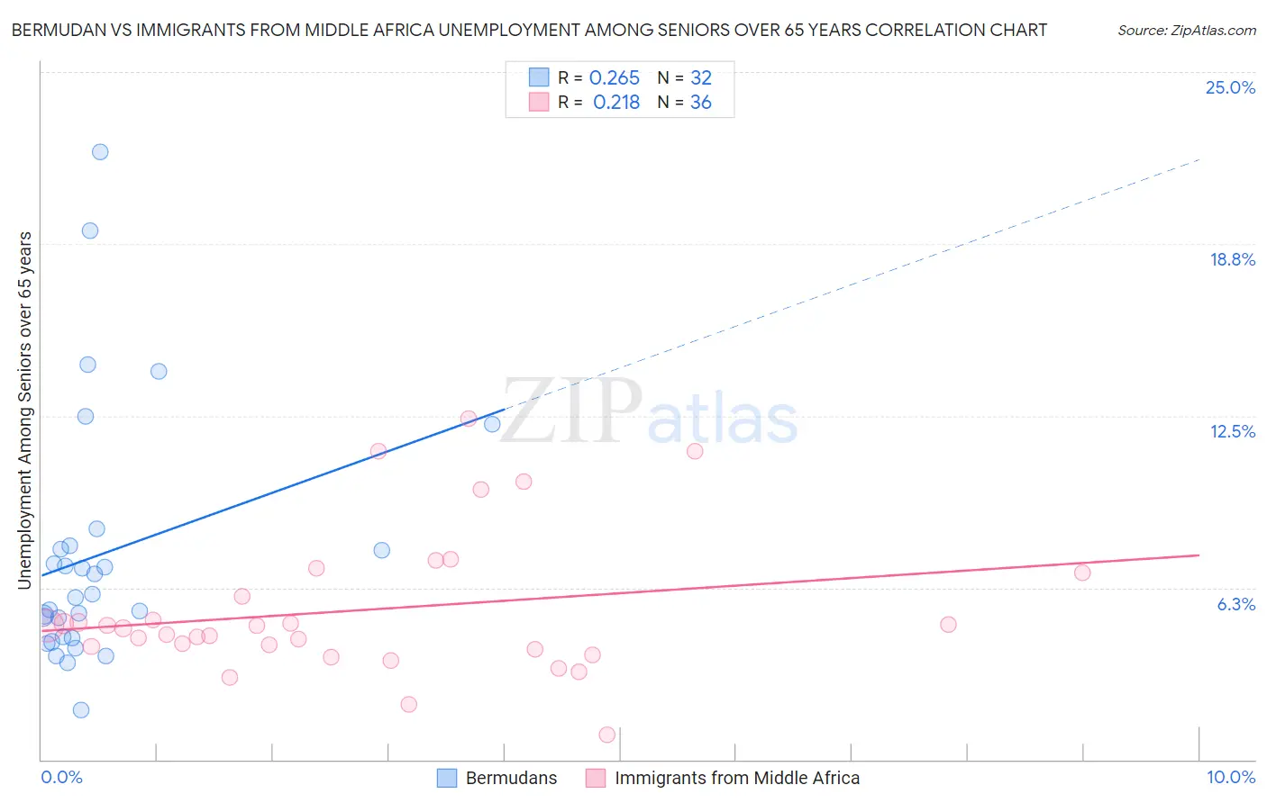 Bermudan vs Immigrants from Middle Africa Unemployment Among Seniors over 65 years