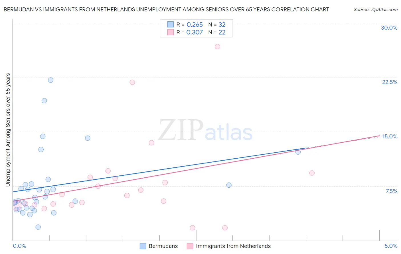 Bermudan vs Immigrants from Netherlands Unemployment Among Seniors over 65 years