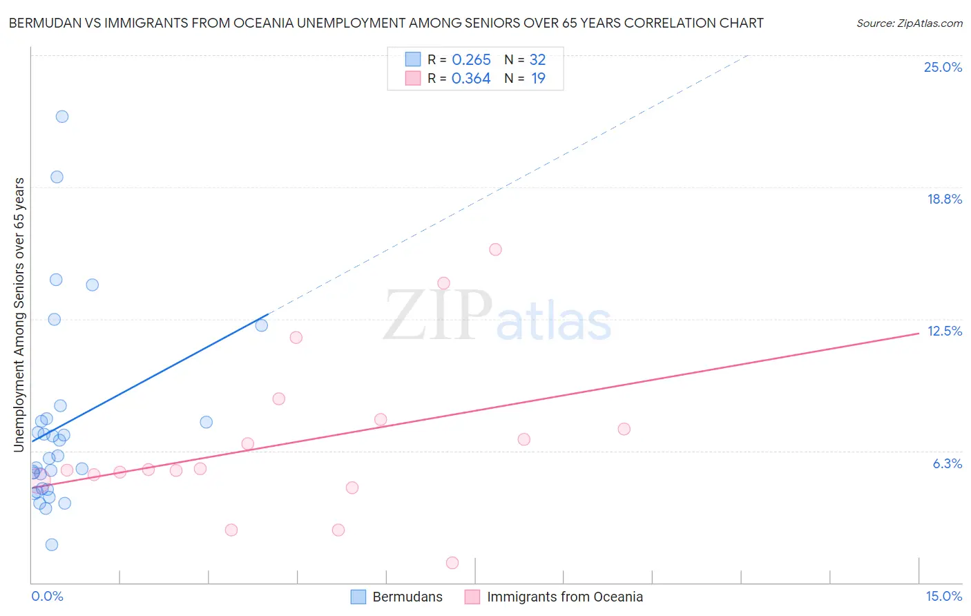 Bermudan vs Immigrants from Oceania Unemployment Among Seniors over 65 years