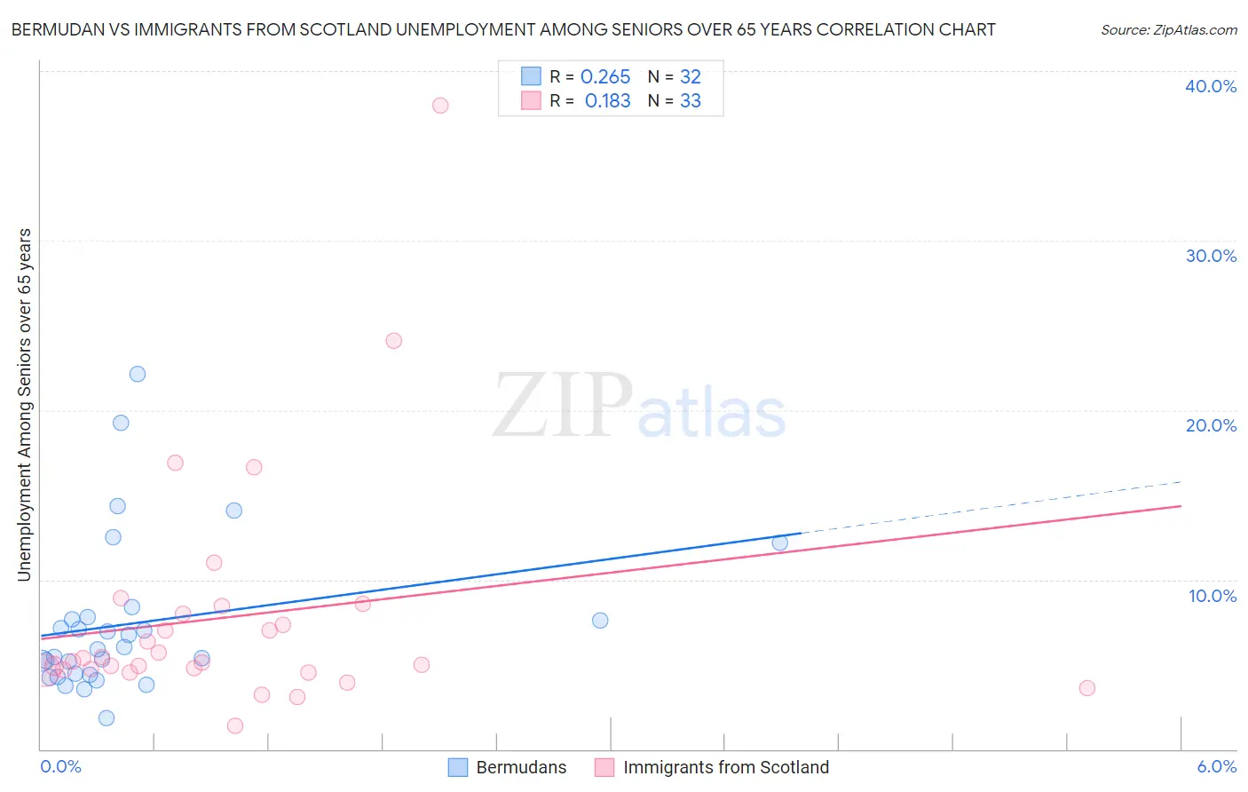 Bermudan vs Immigrants from Scotland Unemployment Among Seniors over 65 years
