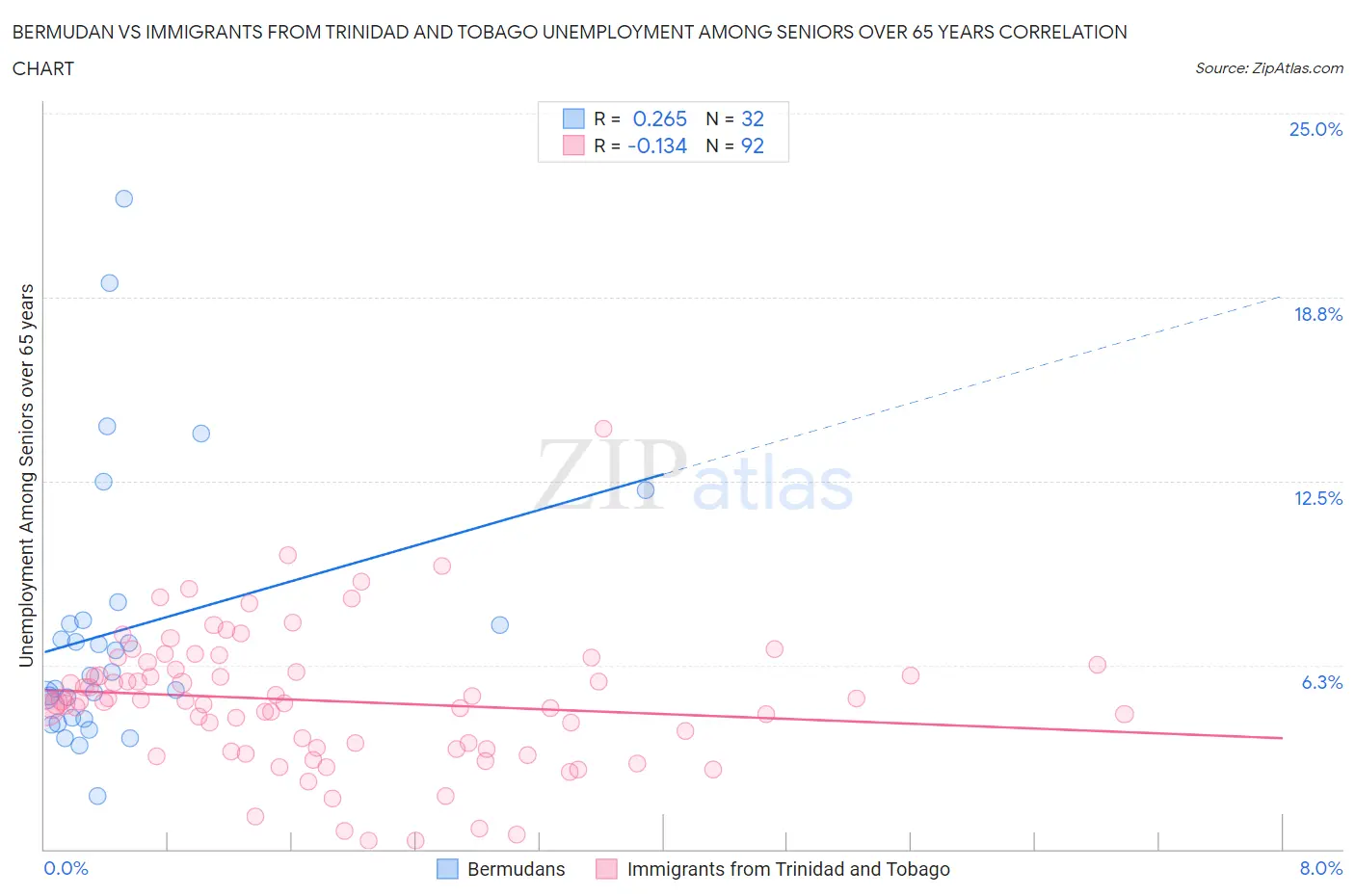 Bermudan vs Immigrants from Trinidad and Tobago Unemployment Among Seniors over 65 years