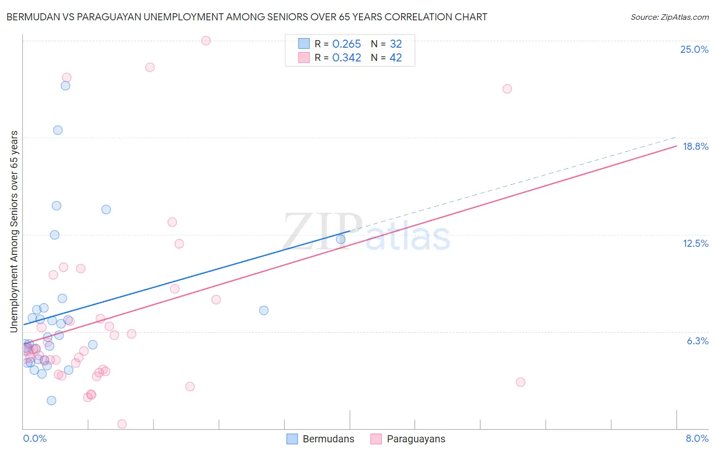 Bermudan vs Paraguayan Unemployment Among Seniors over 65 years
