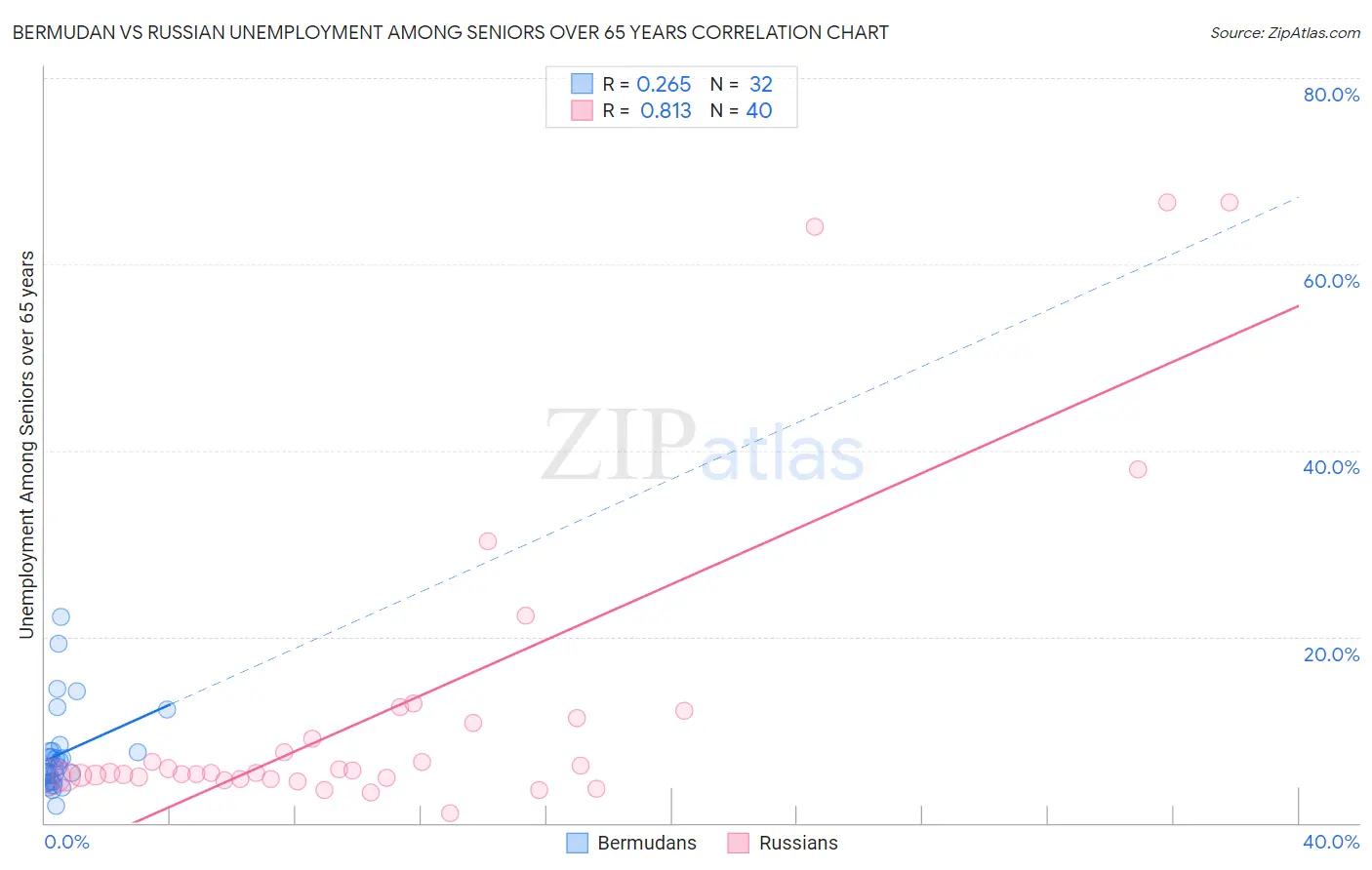 Bermudan vs Russian Unemployment Among Seniors over 65 years