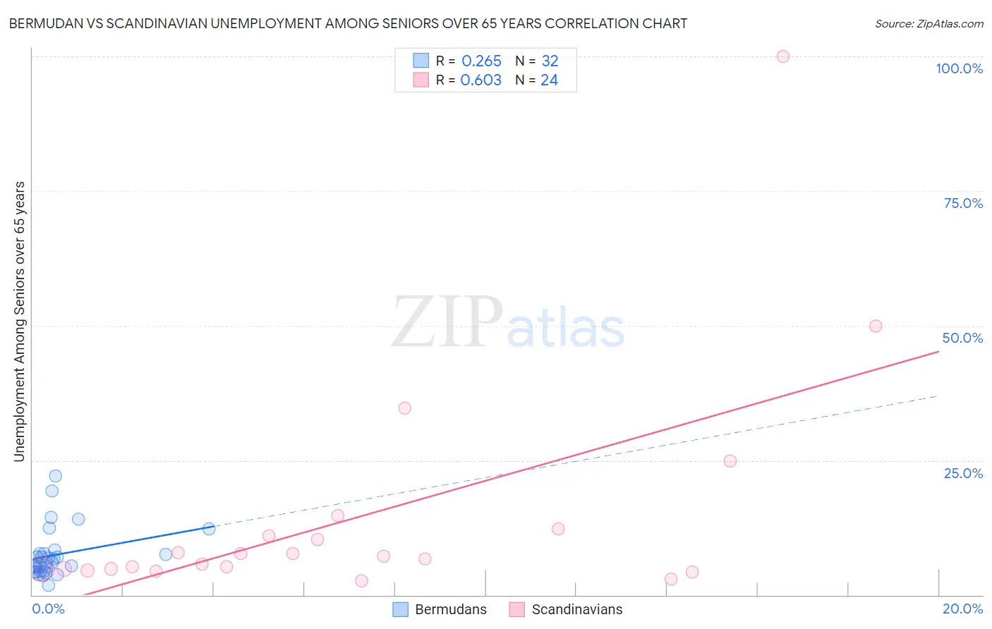 Bermudan vs Scandinavian Unemployment Among Seniors over 65 years