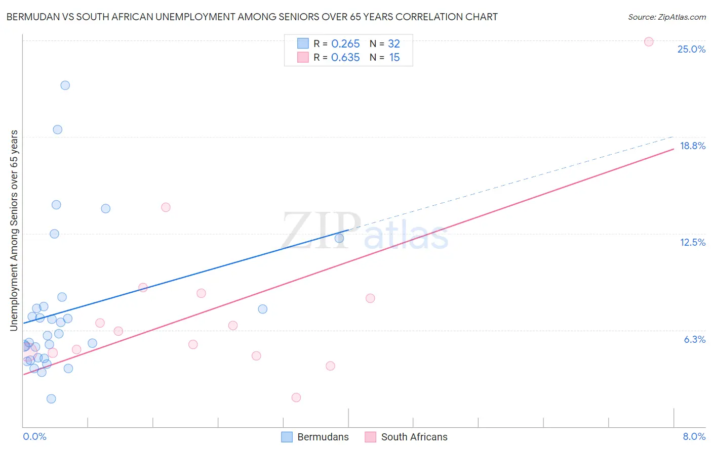 Bermudan vs South African Unemployment Among Seniors over 65 years