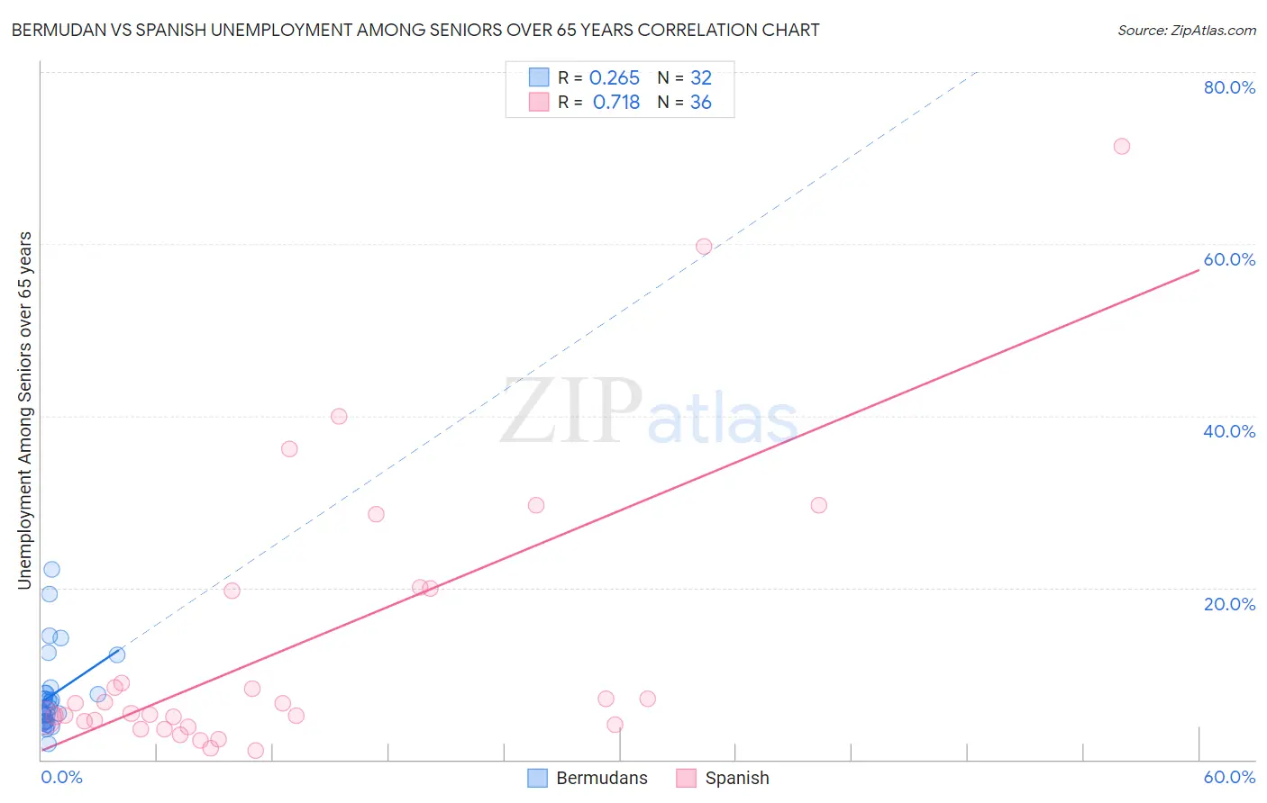 Bermudan vs Spanish Unemployment Among Seniors over 65 years