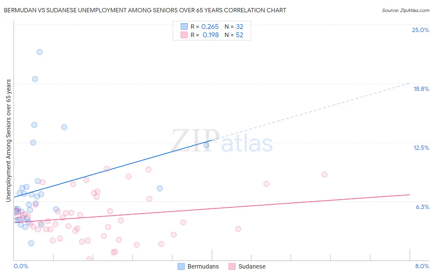 Bermudan vs Sudanese Unemployment Among Seniors over 65 years