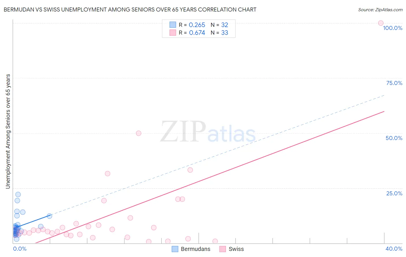 Bermudan vs Swiss Unemployment Among Seniors over 65 years